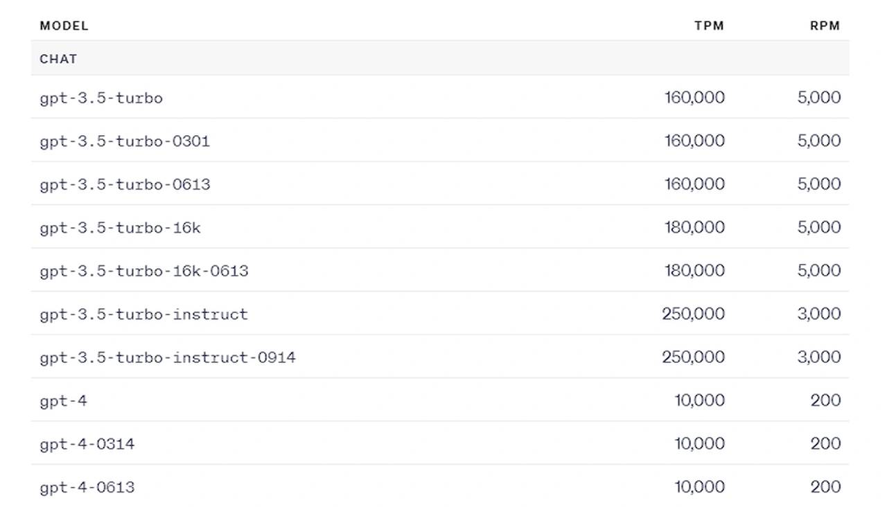 understanding-chatgpt-api-rate-limits-from-openai.webp