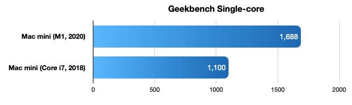 38967-74505-2020-mac-mini-benchmarks-geekbench-1-xl